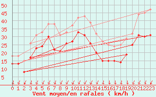 Courbe de la force du vent pour Pointe de Chassiron (17)