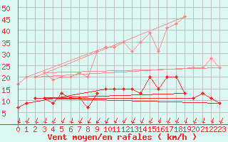 Courbe de la force du vent pour Langres (52) 