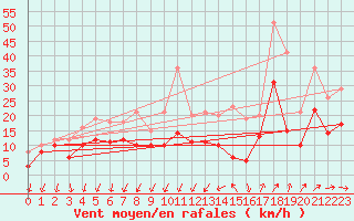 Courbe de la force du vent pour Montpellier (34)