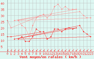 Courbe de la force du vent pour Villacoublay (78)