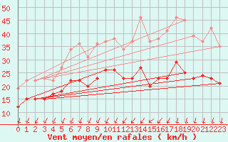 Courbe de la force du vent pour Lille (59)