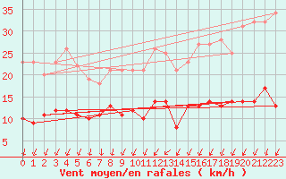 Courbe de la force du vent pour Caen (14)