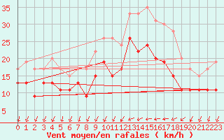 Courbe de la force du vent pour Bziers Cap d