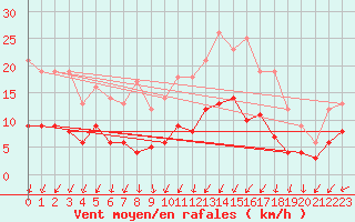 Courbe de la force du vent pour Trappes (78)