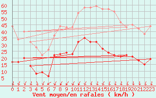 Courbe de la force du vent pour Montlimar (26)