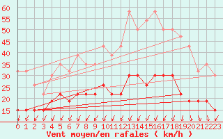 Courbe de la force du vent pour Montlimar (26)