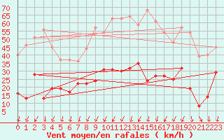 Courbe de la force du vent pour Formigures (66)