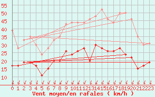 Courbe de la force du vent pour Montlimar (26)