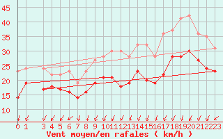 Courbe de la force du vent pour Ouessant (29)