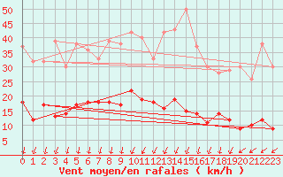 Courbe de la force du vent pour Pouzauges (85)