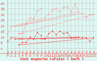 Courbe de la force du vent pour Langres (52) 