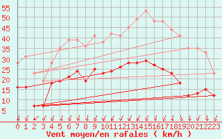 Courbe de la force du vent pour Montlimar (26)