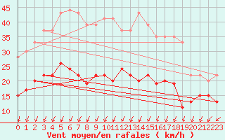 Courbe de la force du vent pour Montlimar (26)