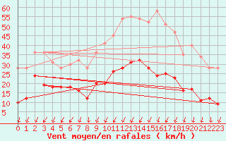 Courbe de la force du vent pour Montlimar (26)