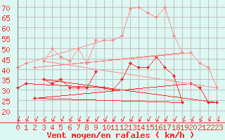 Courbe de la force du vent pour Ile de Groix (56)