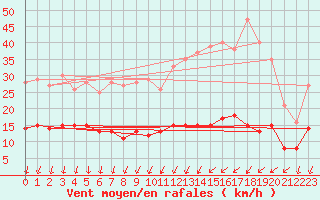 Courbe de la force du vent pour Melun (77)