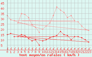 Courbe de la force du vent pour Celles-sur-Ource (10)