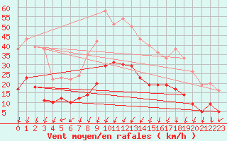 Courbe de la force du vent pour Montlimar (26)