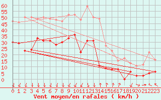 Courbe de la force du vent pour Embrun (05)