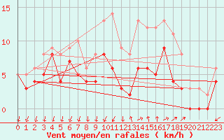 Courbe de la force du vent pour Marsillargues (34)