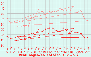 Courbe de la force du vent pour Cambrai / Epinoy (62)