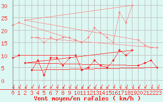 Courbe de la force du vent pour Besanon (25)