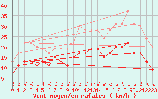 Courbe de la force du vent pour Rouen (76)