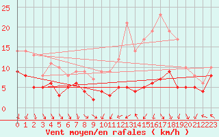 Courbe de la force du vent pour Cambrai / Epinoy (62)