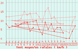 Courbe de la force du vent pour Alenon (61)