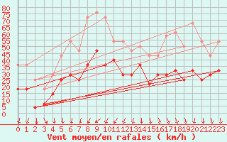 Courbe de la force du vent pour Envalira (And)