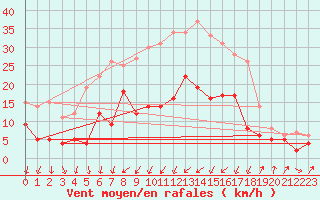 Courbe de la force du vent pour Neuhutten-Spessart