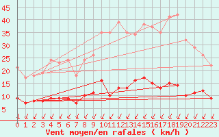 Courbe de la force du vent pour Langres (52) 