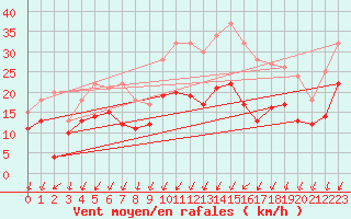 Courbe de la force du vent pour Poitiers (86)