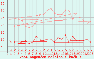 Courbe de la force du vent pour Langres (52) 