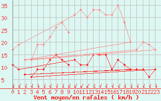 Courbe de la force du vent pour Langres (52) 