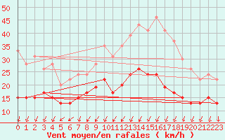 Courbe de la force du vent pour Montlimar (26)