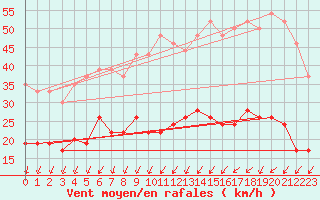 Courbe de la force du vent pour Le Mans (72)