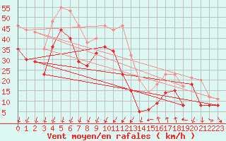 Courbe de la force du vent pour Porto-Vecchio (2A)