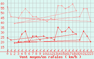 Courbe de la force du vent pour Montlimar (26)