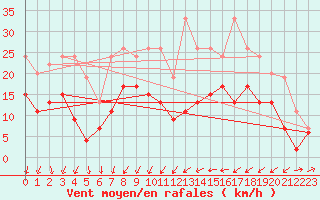 Courbe de la force du vent pour Le Puy - Loudes (43)