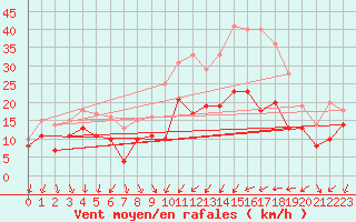 Courbe de la force du vent pour Neu Ulrichstein