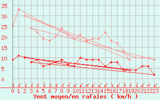 Courbe de la force du vent pour Melle (79)