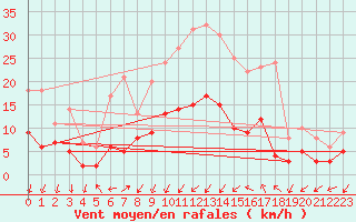 Courbe de la force du vent pour Marsillargues (34)