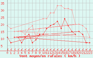 Courbe de la force du vent pour Orlans (45)