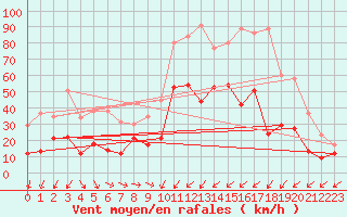 Courbe de la force du vent pour Cap Cpet (83)