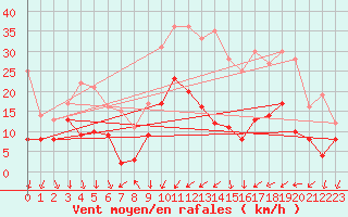 Courbe de la force du vent pour Aubenas - Lanas (07)