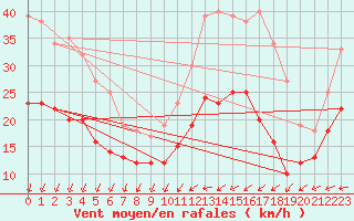 Courbe de la force du vent pour La Rochelle - Aerodrome (17)