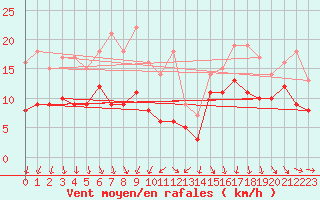 Courbe de la force du vent pour Steenvoorde (59)