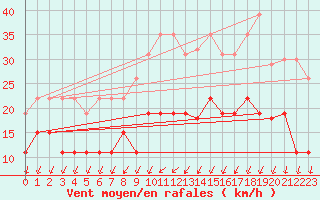 Courbe de la force du vent pour Vannes-Sn (56)