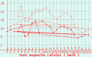 Courbe de la force du vent pour Montpellier (34)